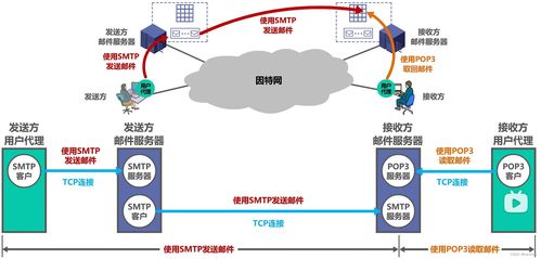 湖科大微課堂筆記 文件傳送協議（FTP）、電子郵件與萬維網（WWW）——互聯網基礎服務解析